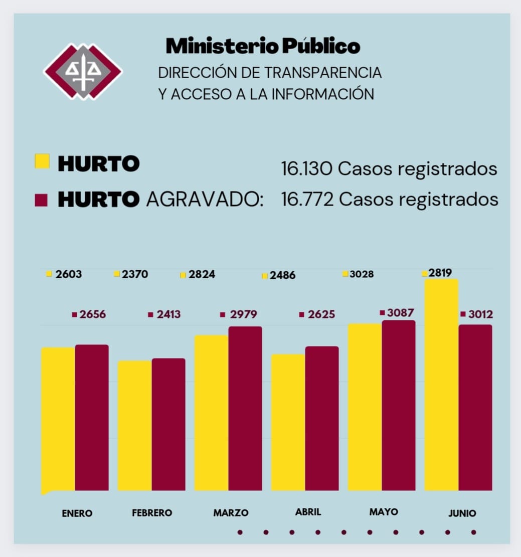 Semestre cierra con más de 30.000 casos de robo y hurto en el país ...